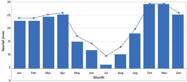 Precipitaci&oacute;n mensual media en Azerbaiy&aacute;n