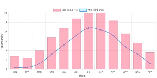 Gr&aacute;fico de temperatura mensual de Azerbaiy&aacute;n
